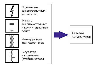 Сетевой кондиционер - это разновидность стабилизаторов с дополнительными функциями