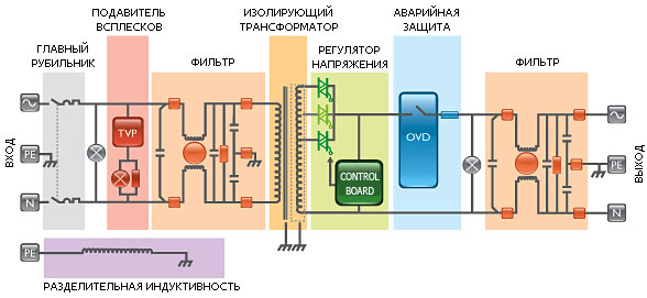 Однофазные электронные сетевые кондиционеры Oberon E (LC) - блок-схема