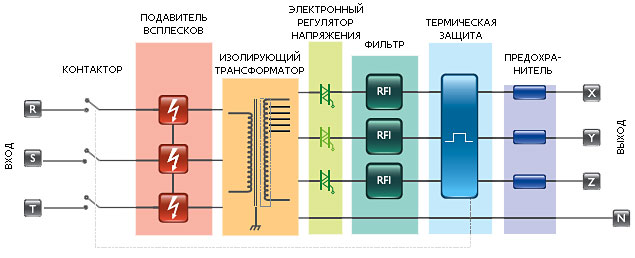Трехфазные электронные сетевые кондиционеры Oberon E (LC) - блок-схема